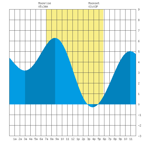 Bonita Cove tide chart for Saturday, February 14, 2026
