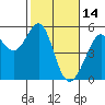 Bonita Cove tide chart for Saturday, February 14, 2026