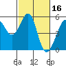Bonita Cove tide chart for Monday, February 16, 2026
