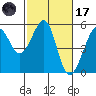 Bonita Cove tide chart for Tuesday, February 17, 2026