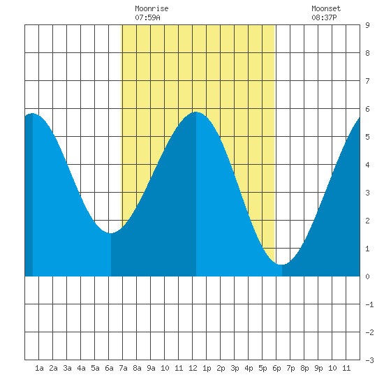 Bonita Cove tide chart for Thursday, February 19, 2026