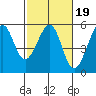 Bonita Cove tide chart for Thursday, February 19, 2026