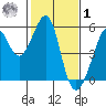 Bonita Cove tide chart for Sunday, February 1, 2026