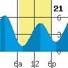 Bonita Cove tide chart for Saturday, February 21, 2026