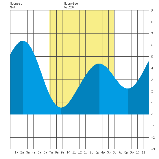 Bonita Cove tide chart for Sunday, February 22, 2026