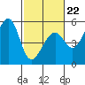 Bonita Cove tide chart for Sunday, February 22, 2026