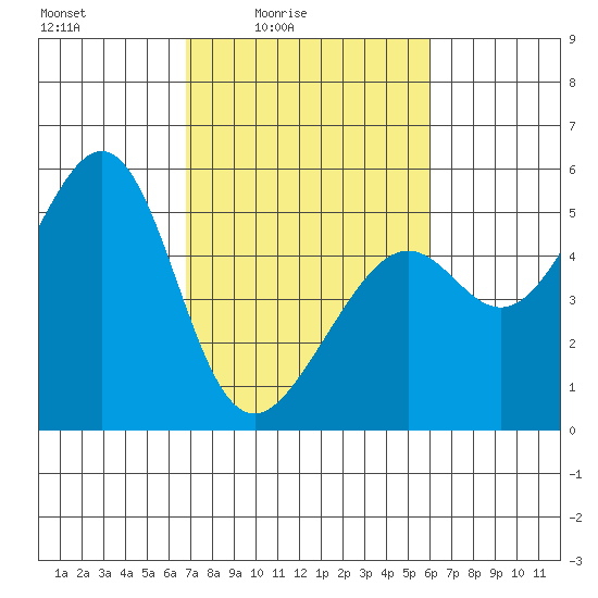 Bonita Cove tide chart for Monday, February 23, 2026