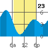 Bonita Cove tide chart for Monday, February 23, 2026
