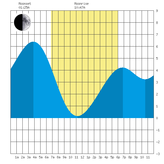 Bonita Cove tide chart for Tuesday, February 24, 2026