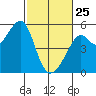 Bonita Cove tide chart for Wednesday, February 25, 2026