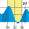 Bonita Cove tide chart for Friday, February 27, 2026