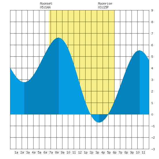 Bonita Cove tide chart for Saturday, February 28, 2026