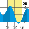 Bonita Cove tide chart for Saturday, February 28, 2026
