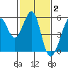 Bonita Cove tide chart for Monday, February 2, 2026