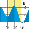 Bonita Cove tide chart for Tuesday, February 3, 2026