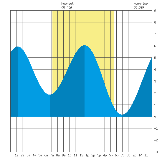 Bonita Cove tide chart for Wednesday, February 4, 2026