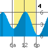 Bonita Cove tide chart for Wednesday, February 4, 2026