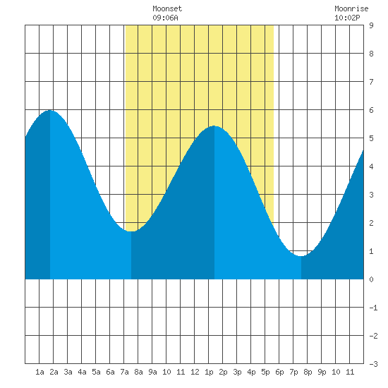 Bonita Cove tide chart for Thursday, February 5, 2026