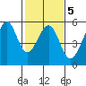 Bonita Cove tide chart for Thursday, February 5, 2026