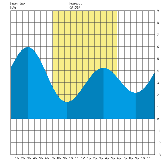 Bonita Cove tide chart for Saturday, February 7, 2026