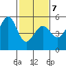 Bonita Cove tide chart for Saturday, February 7, 2026
