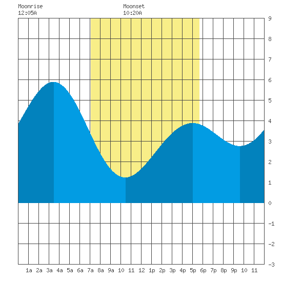 Bonita Cove tide chart for Sunday, February 8, 2026