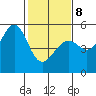 Bonita Cove tide chart for Sunday, February 8, 2026