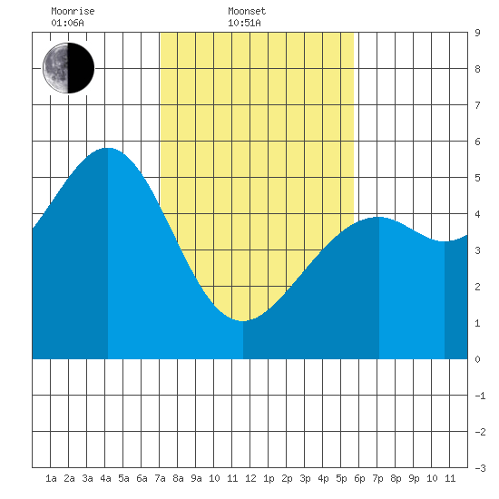 Bonita Cove tide chart for Monday, February 9, 2026