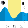 Bonita Cove tide chart for Monday, February 9, 2026