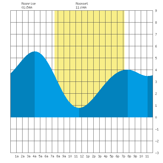 Bonita Cove tide chart for Tuesday, March 10, 2026