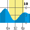 Bonita Cove tide chart for Tuesday, March 10, 2026