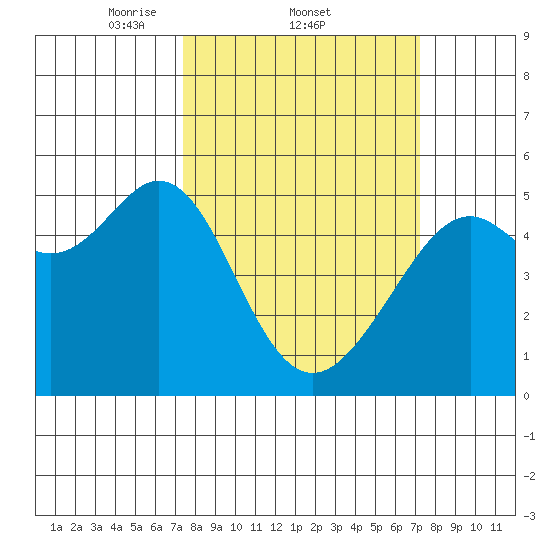 Bonita Cove tide chart for Thursday, March 12, 2026