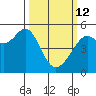 Bonita Cove tide chart for Thursday, March 12, 2026