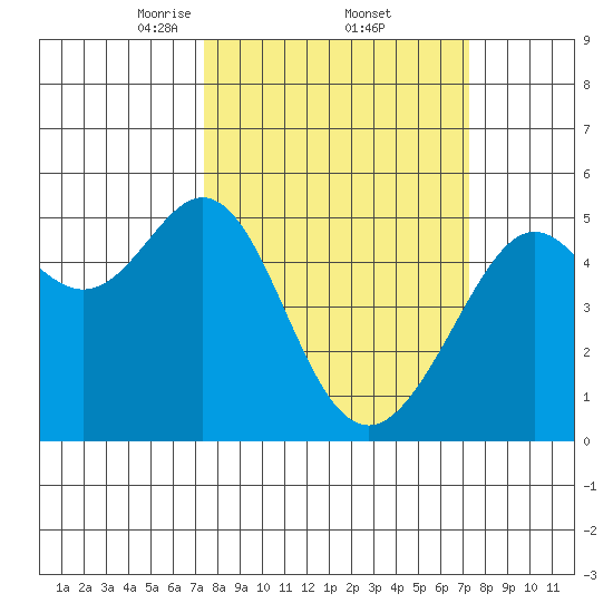 Bonita Cove tide chart for Friday, March 13, 2026