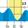 Bonita Cove tide chart for Friday, March 13, 2026