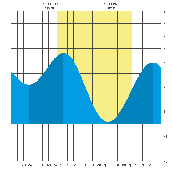 Bonita Cove tide chart for Saturday, March 14, 2026