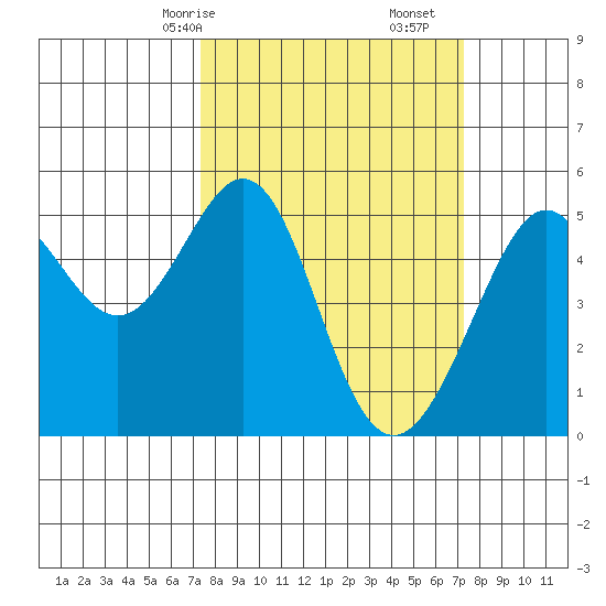 Bonita Cove tide chart for Sunday, March 15, 2026