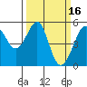 Bonita Cove tide chart for Monday, March 16, 2026