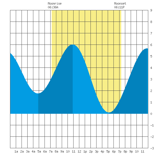Bonita Cove tide chart for Tuesday, March 17, 2026