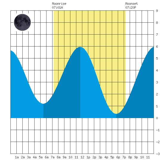 Bonita Cove tide chart for Wednesday, March 18, 2026