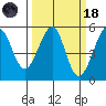 Bonita Cove tide chart for Wednesday, March 18, 2026