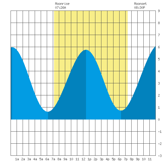 Bonita Cove tide chart for Thursday, March 19, 2026
