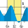 Bonita Cove tide chart for Sunday, March 1, 2026