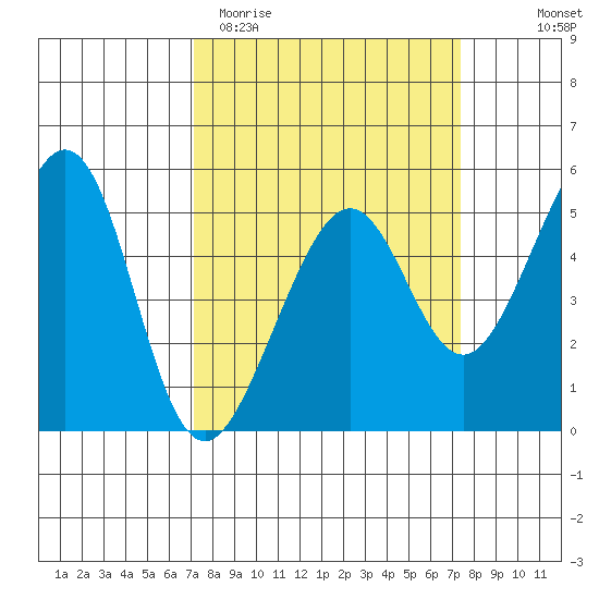 Bonita Cove tide chart for Saturday, March 21, 2026
