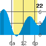 Bonita Cove tide chart for Sunday, March 22, 2026