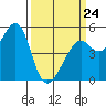 Bonita Cove tide chart for Tuesday, March 24, 2026