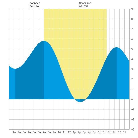 Bonita Cove tide chart for Friday, March 27, 2026