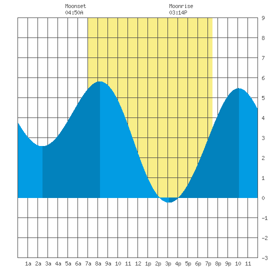 Bonita Cove tide chart for Saturday, March 28, 2026