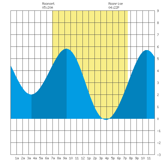 Bonita Cove tide chart for Sunday, March 29, 2026