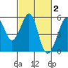 Bonita Cove tide chart for Monday, March 2, 2026